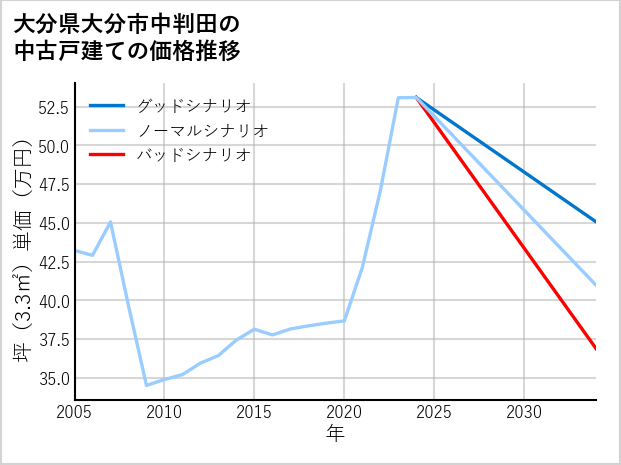 大分県大分市中判田の中古戸建て価格推移