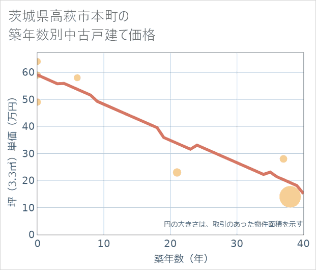 茨城県高萩市本町の築年数別の中古戸建て坪単価