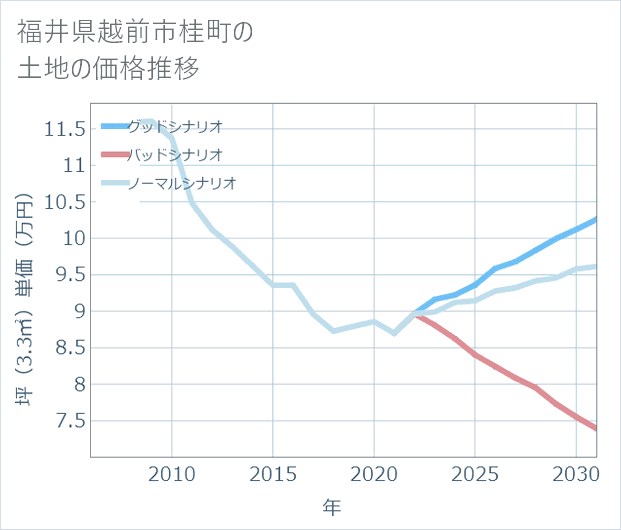 福井県越前市桂町の土地価格推移