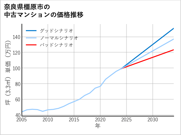 奈良県橿原市の中古マンション価格推移