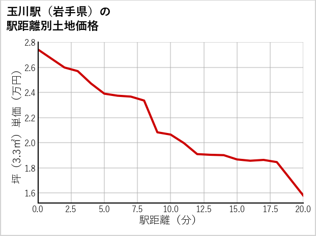 玉川駅（岩手県）の徒歩距離別の土地坪単価
