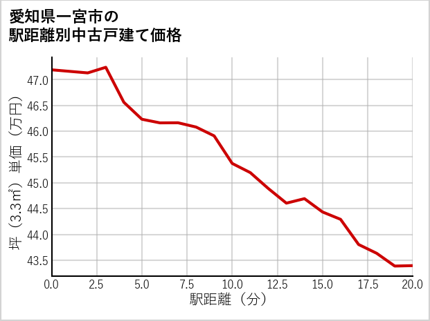 愛知県一宮市の徒歩距離別の中古戸建て坪単価