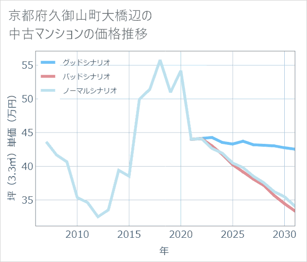 京都府久御山町大橋辺の中古マンション価格推移