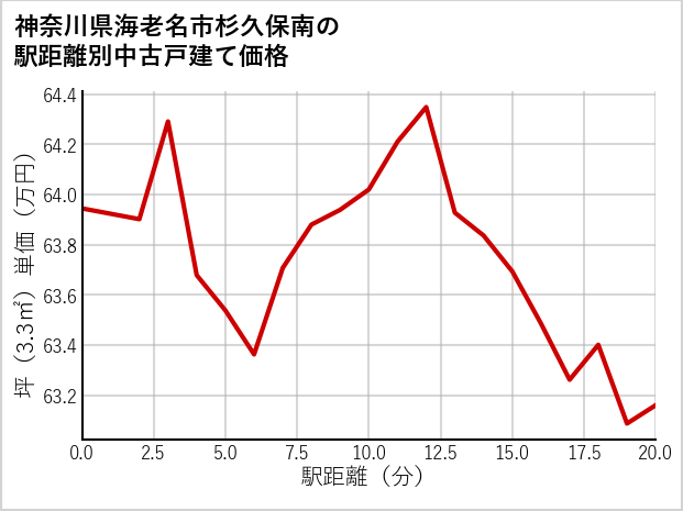 神奈川県海老名市杉久保南の徒歩距離別の中古戸建て坪単価