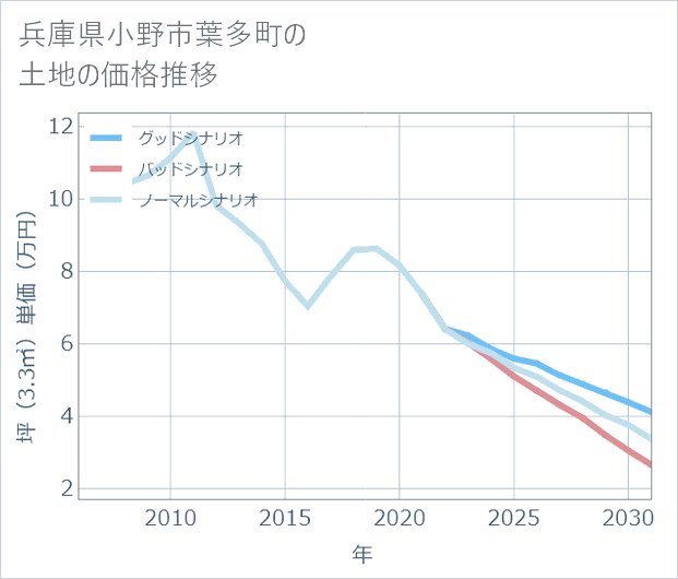 兵庫県小野市葉多町の土地価格推移