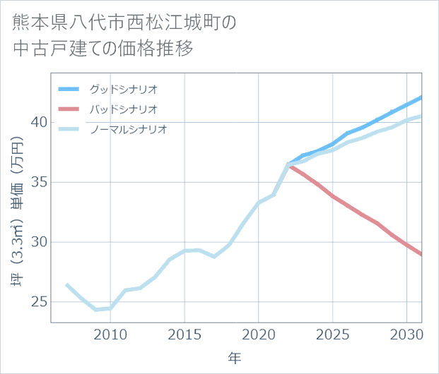 熊本県八代市西松江城町の中古戸建て価格推移