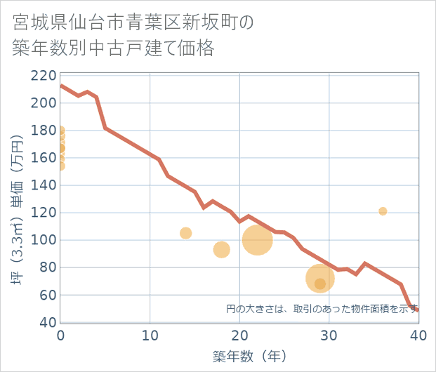 宮城県仙台市青葉区新坂町の築年数別の中古戸建て坪単価