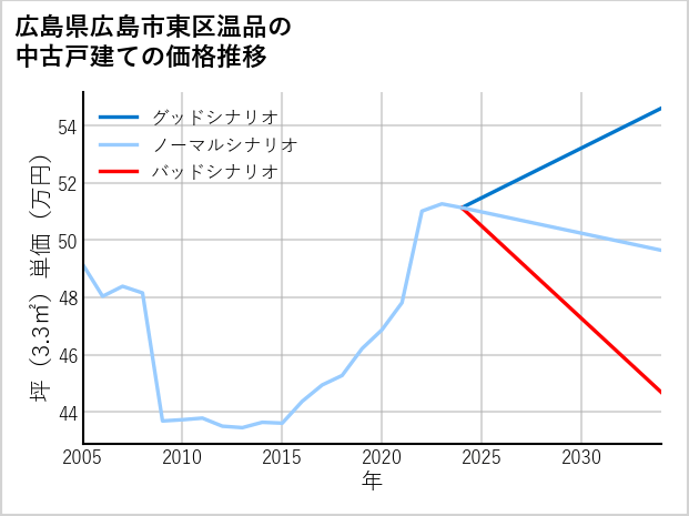 広島県広島市東区温品の中古戸建て価格推移