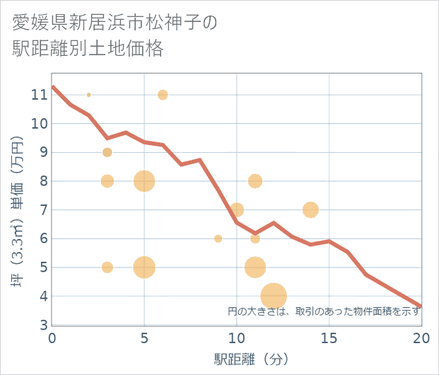 愛媛県新居浜市松神子の徒歩距離別の土地坪単価