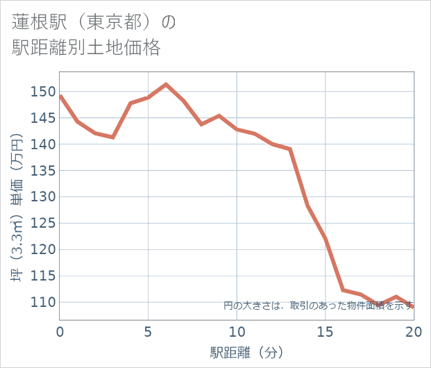 蓮根駅(東京都)の徒歩距離別の土地坪単価