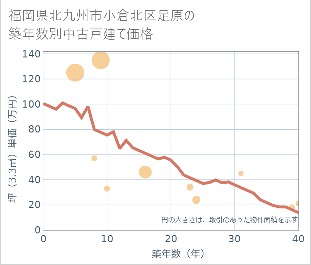 福岡県北九州市小倉北区足原の築年数別の中古戸建て坪単価