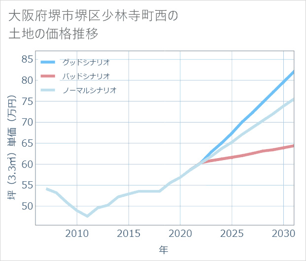 大阪府堺市堺区少林寺町西の土地価格推移