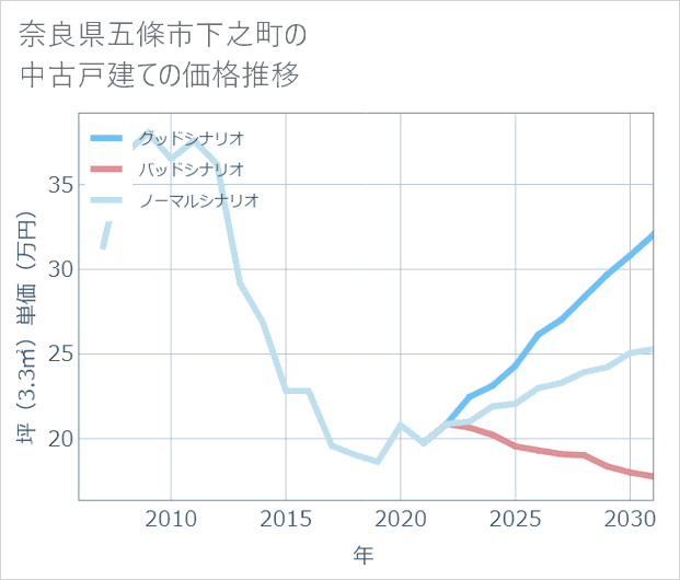 奈良県五條市下之町の中古戸建て価格推移