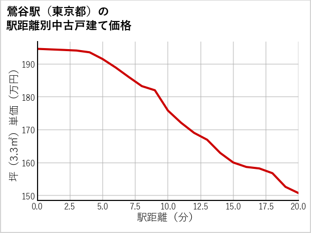 鶯谷駅（東京都）の徒歩距離別の中古戸建て坪単価