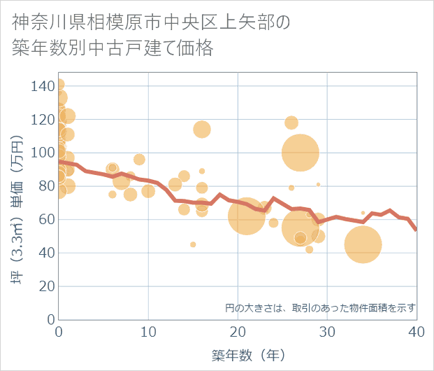 神奈川県相模原市中央区上矢部の築年数別の中古戸建て坪単価