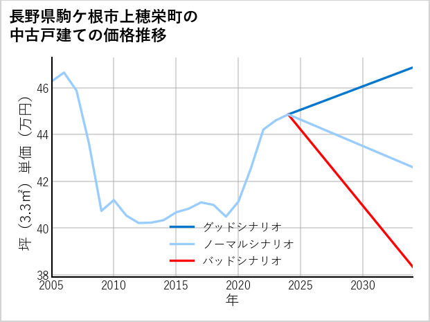 長野県駒ケ根市上穂栄町の中古戸建て価格推移