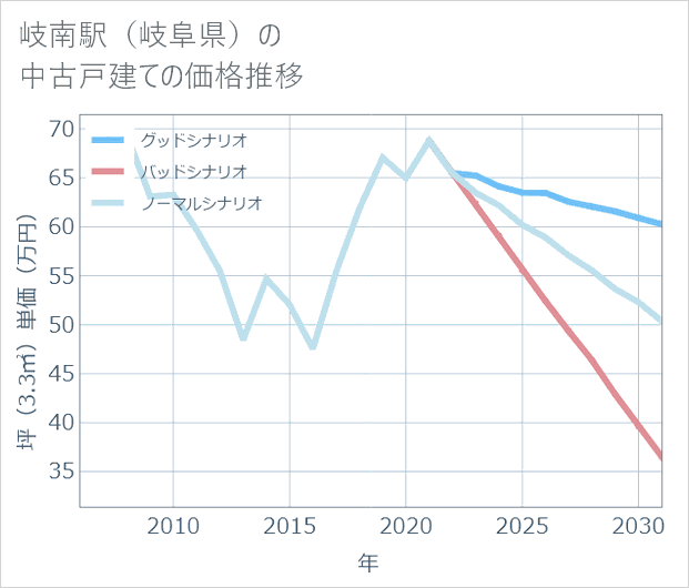 岐南駅(岐阜県)の中古戸建て価格推移