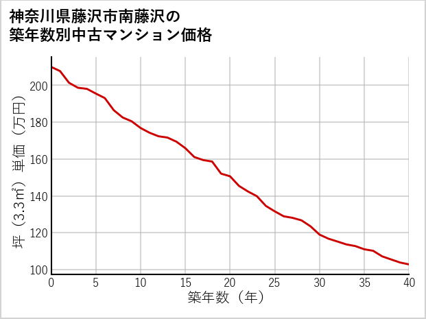神奈川県藤沢市南藤沢の築年数別の中古マンション坪単価