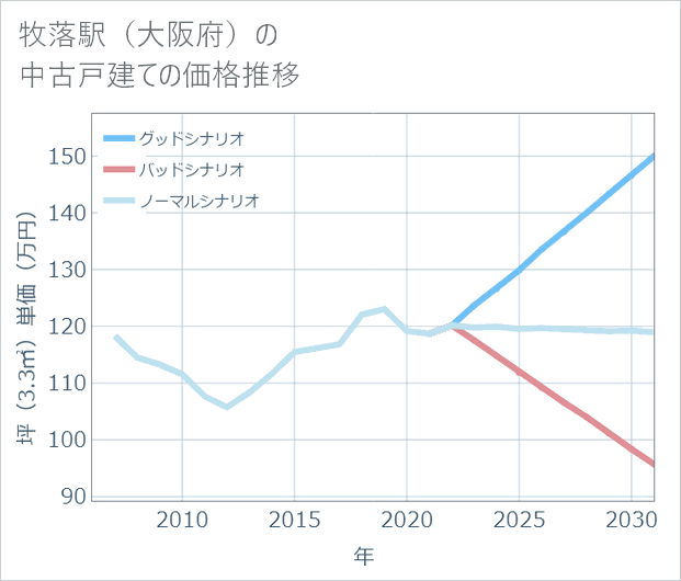 牧落駅(大阪府)の中古戸建て価格推移