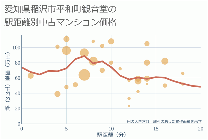 愛知県稲沢市平和町観音堂の徒歩距離別の中古マンション坪単価