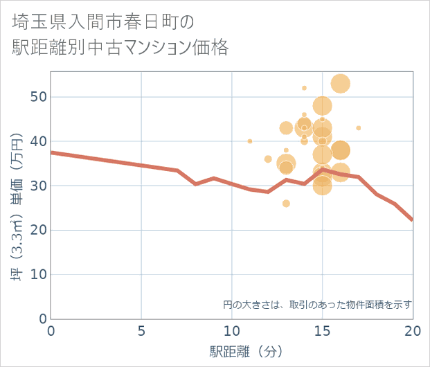 埼玉県入間市春日町の徒歩距離別の中古マンション坪単価