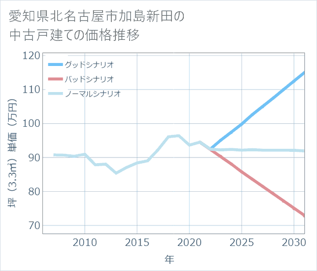 愛知県北名古屋市加島新田の中古戸建て価格推移