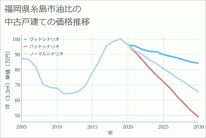 福岡県糸島市油比の中古戸建て価格推移