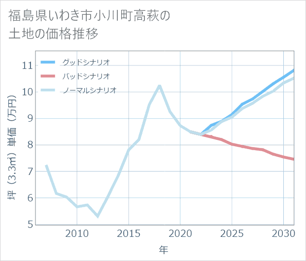 福島県いわき市小川町高萩の土地価格推移