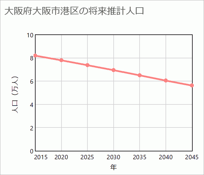 大阪市港区の将来推計人口