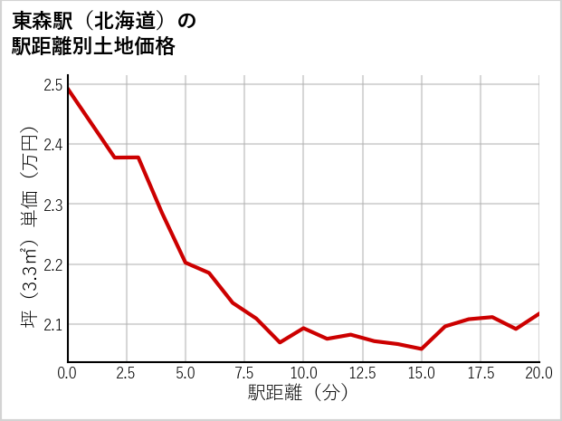 東森駅（北海道）の徒歩距離別の土地坪単価