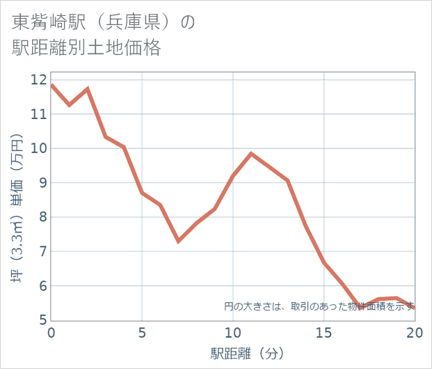 東觜崎駅（兵庫県）の徒歩距離別の土地坪単価
