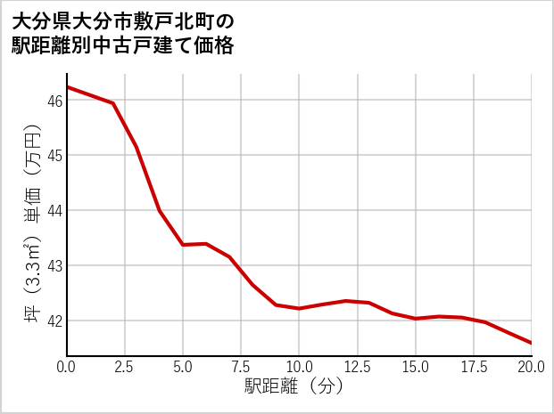 大分県大分市敷戸北町の徒歩距離別の中古戸建て坪単価