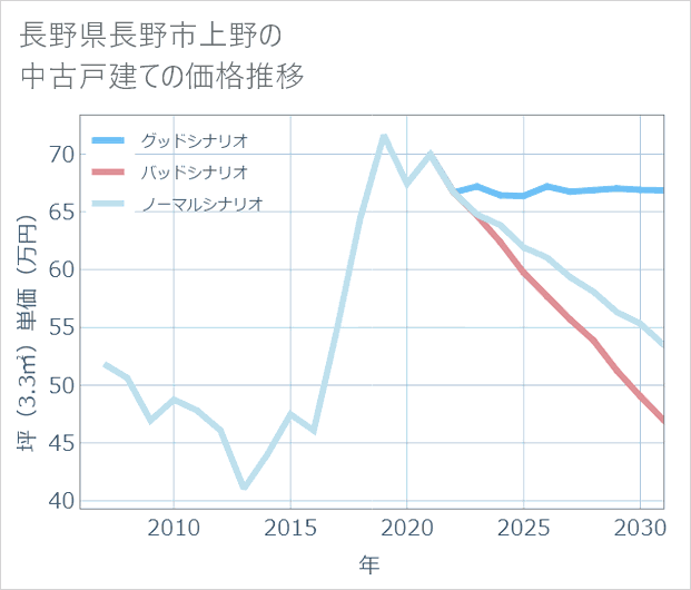 長野県長野市上野の中古戸建て価格推移