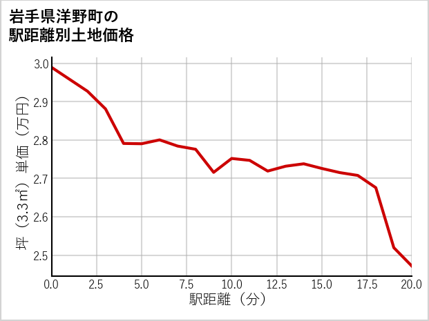 岩手県洋野町の徒歩距離別の土地坪単価
