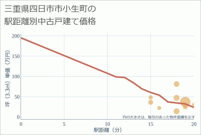 三重県四日市市小生町の徒歩距離別の中古戸建て坪単価