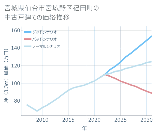 宮城県仙台市宮城野区福田町の中古戸建て価格推移