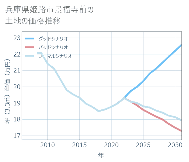 兵庫県姫路市景福寺前の土地価格推移
