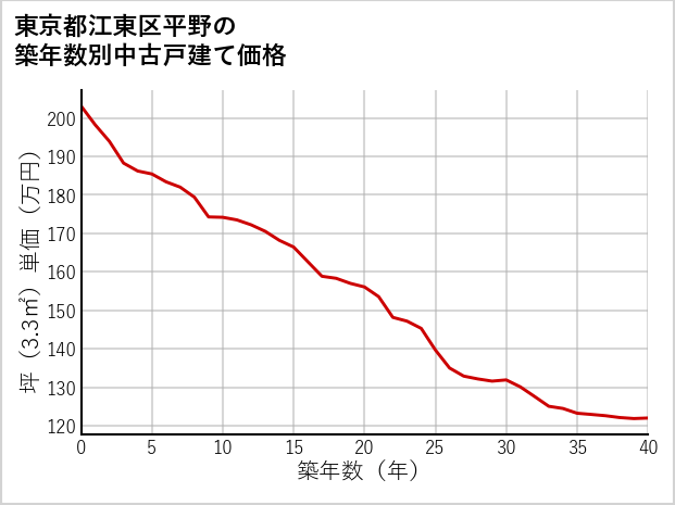東京都江東区平野の築年数別の中古戸建て坪単価