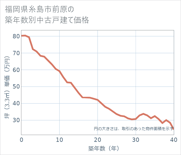 福岡県糸島市前原の築年数別の中古戸建て坪単価