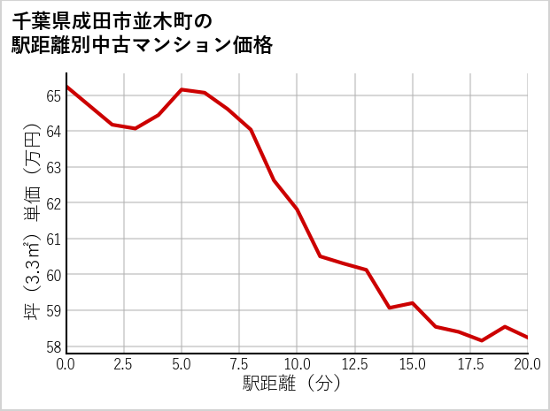 千葉県成田市並木町の徒歩距離別の中古マンション坪単価