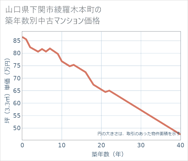 山口県下関市綾羅木本町の築年数別の中古マンション坪単価