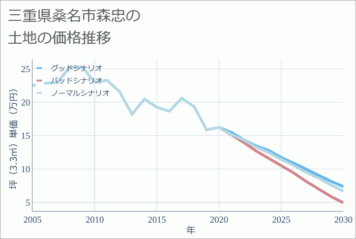 三重県桑名市森忠の土地価格推移