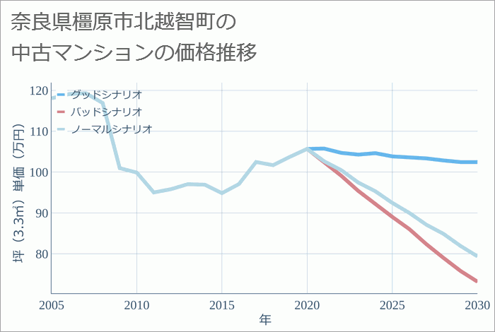 奈良県橿原市北越智町の中古マンション価格推移