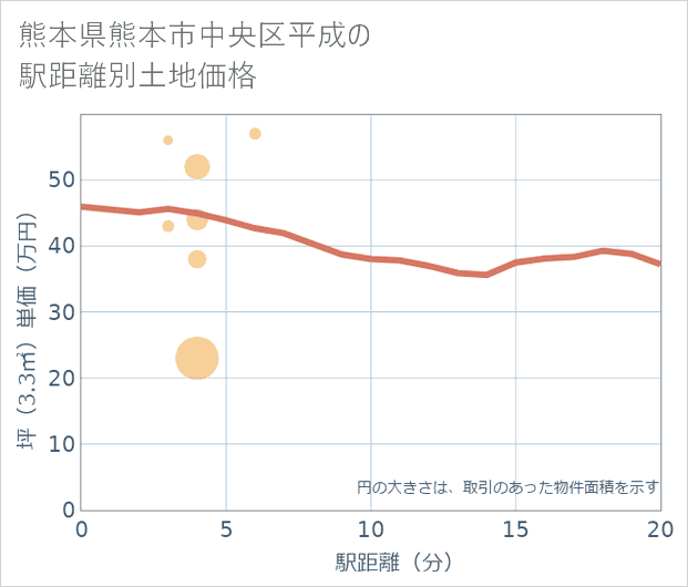 熊本県熊本市中央区平成の徒歩距離別の土地坪単価
