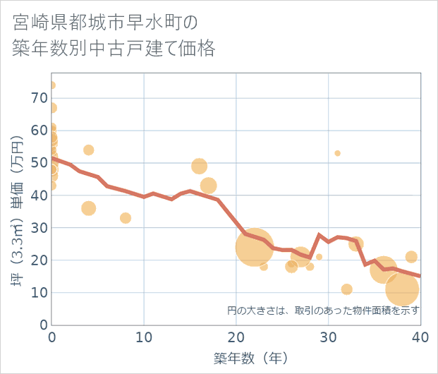 宮崎県都城市早水町の築年数別の中古戸建て坪単価