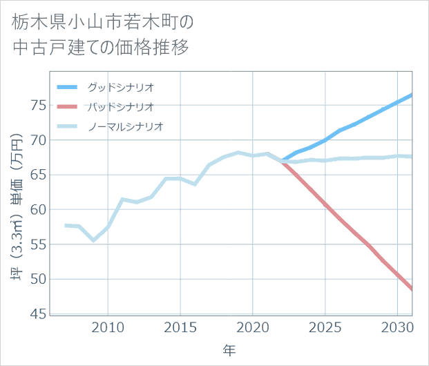 栃木県小山市若木町の中古戸建て価格推移
