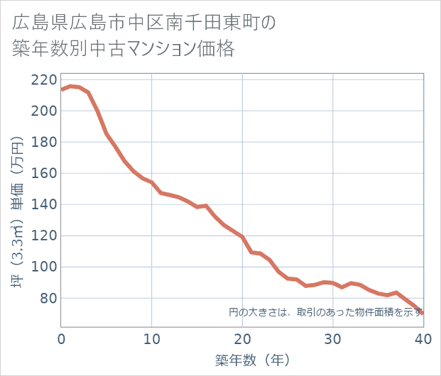 広島県広島市中区南千田東町の築年数別の中古マンション坪単価