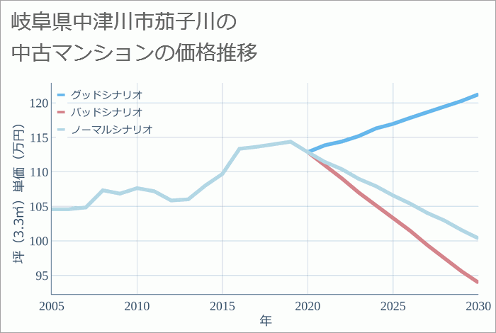 岐阜県中津川市茄子川の中古マンション価格推移