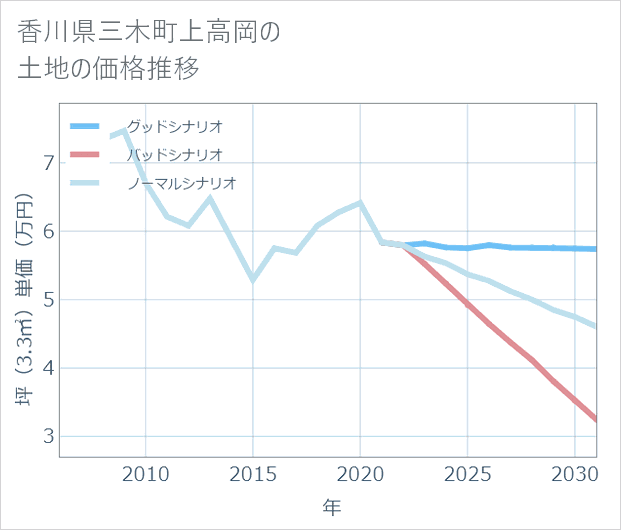 香川県三木町上高岡の土地価格推移