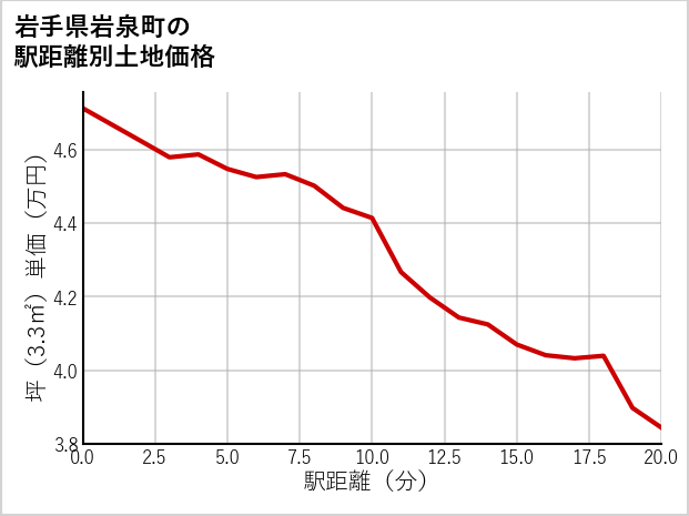 岩手県岩泉町の徒歩距離別の土地坪単価